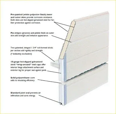 Garage Door Operators Inc